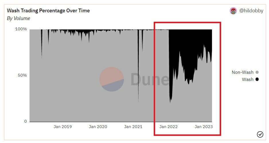 Depuis 2022, les volumes de wash trading ont explosé sur les plateformes NFT.