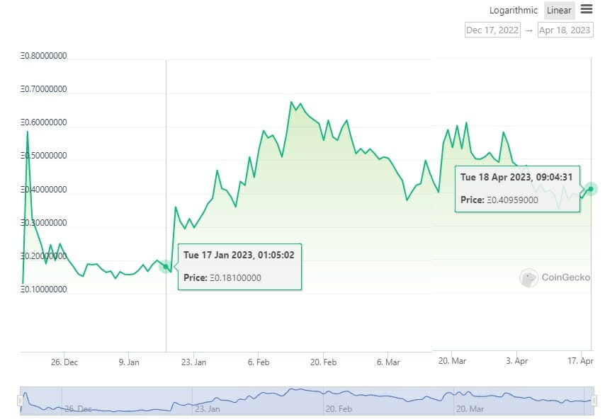 Les NFT de la collection de Trump continuent s'échanger à des prix largement au-dessus du prix initial de mint.