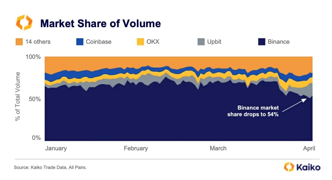 La CFTC a significativement affecté les parts de marché de Binance.