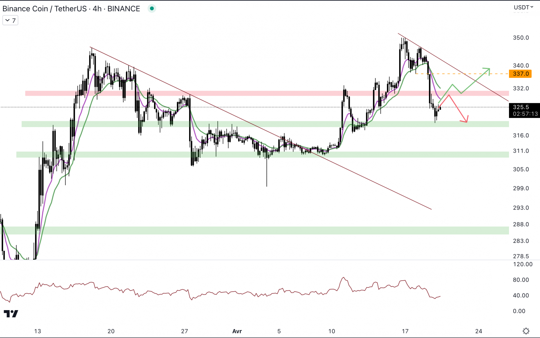 Le cours du Binance Coin change de dynamique en 4H. 