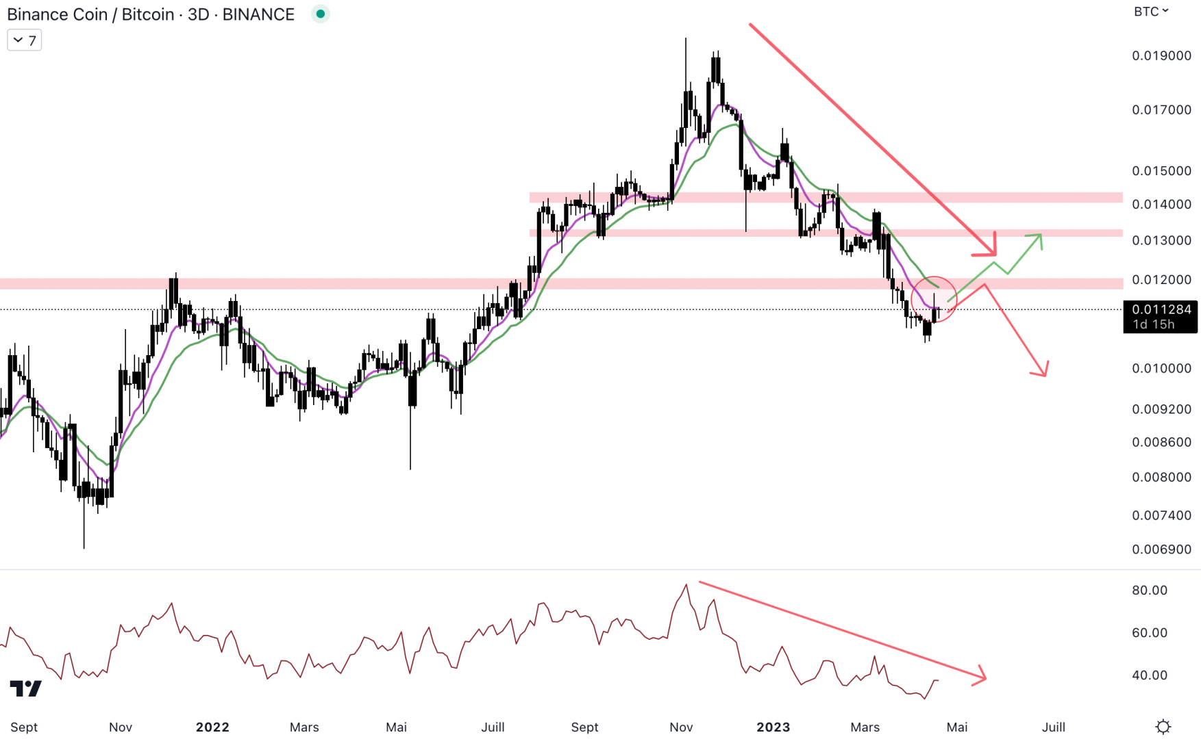 Le Binance Coin est fragile face au Bitcoin.