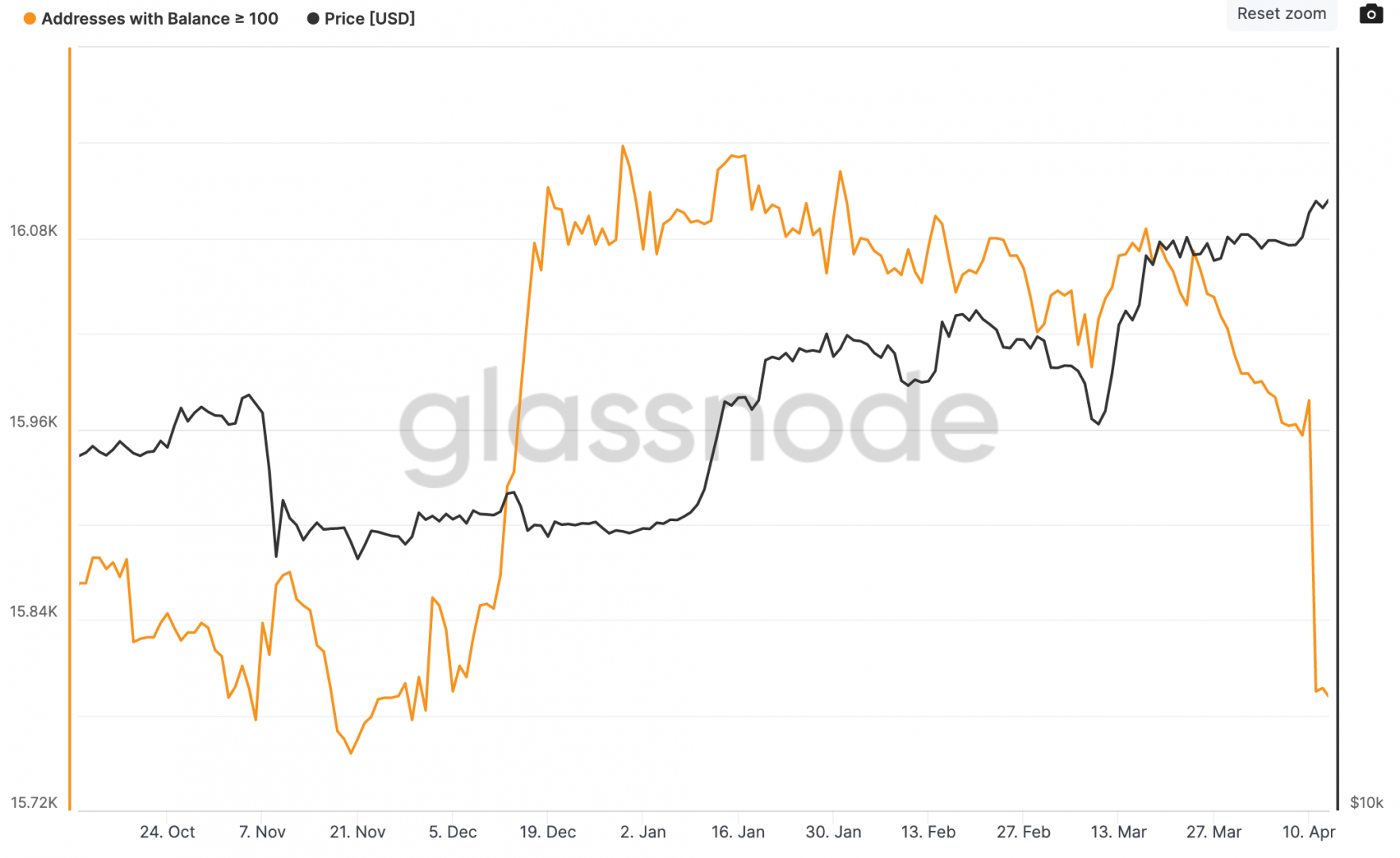 Les entités ayant plus de 100 BTC sont en train de distribuer.