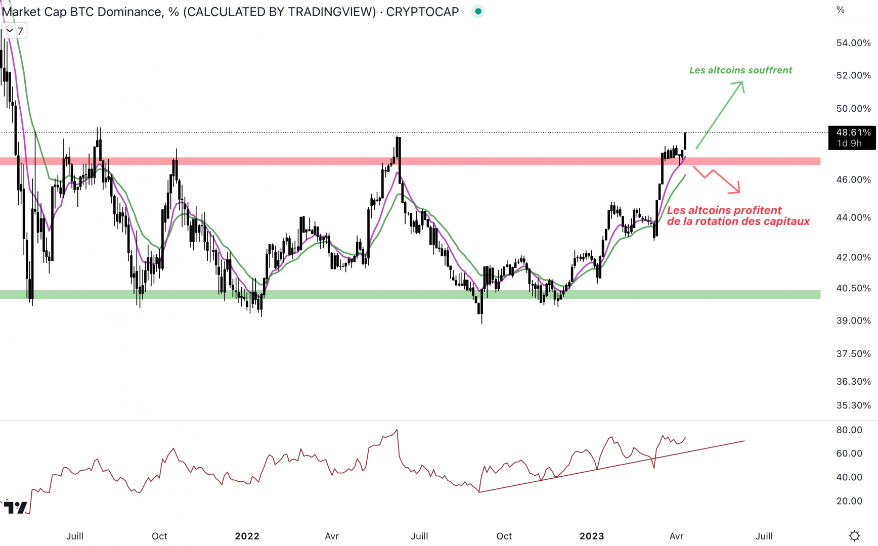 La dominance du Bitcoin repart à la hausse, les altcoins pourraient subir. 