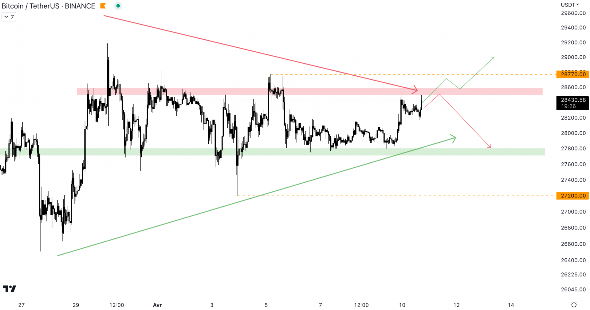 Le cours a rebondi au niveau du support à 27 800 $. 