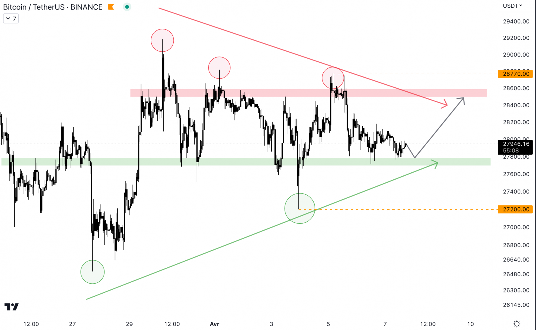 Le cours du Bitcoin est en train de se contracter. 