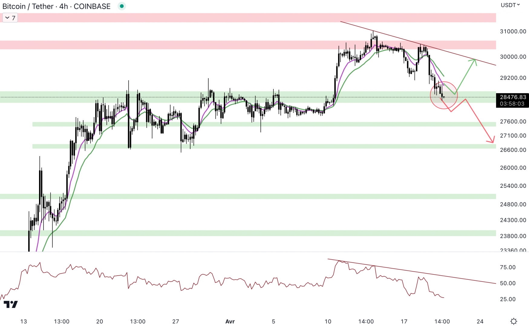 Le cours du Bitcoin est de retour au niveau du support à 28 500 $. 