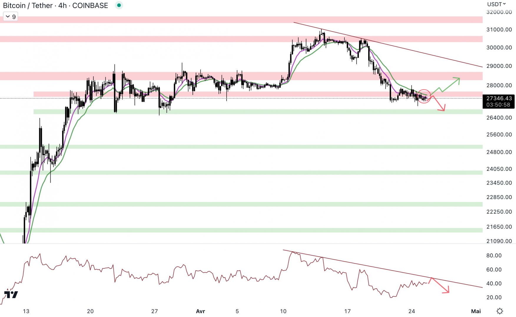 Le cours du Bitcoin pourrait continuer de chuter en direction de 26 700 $. 