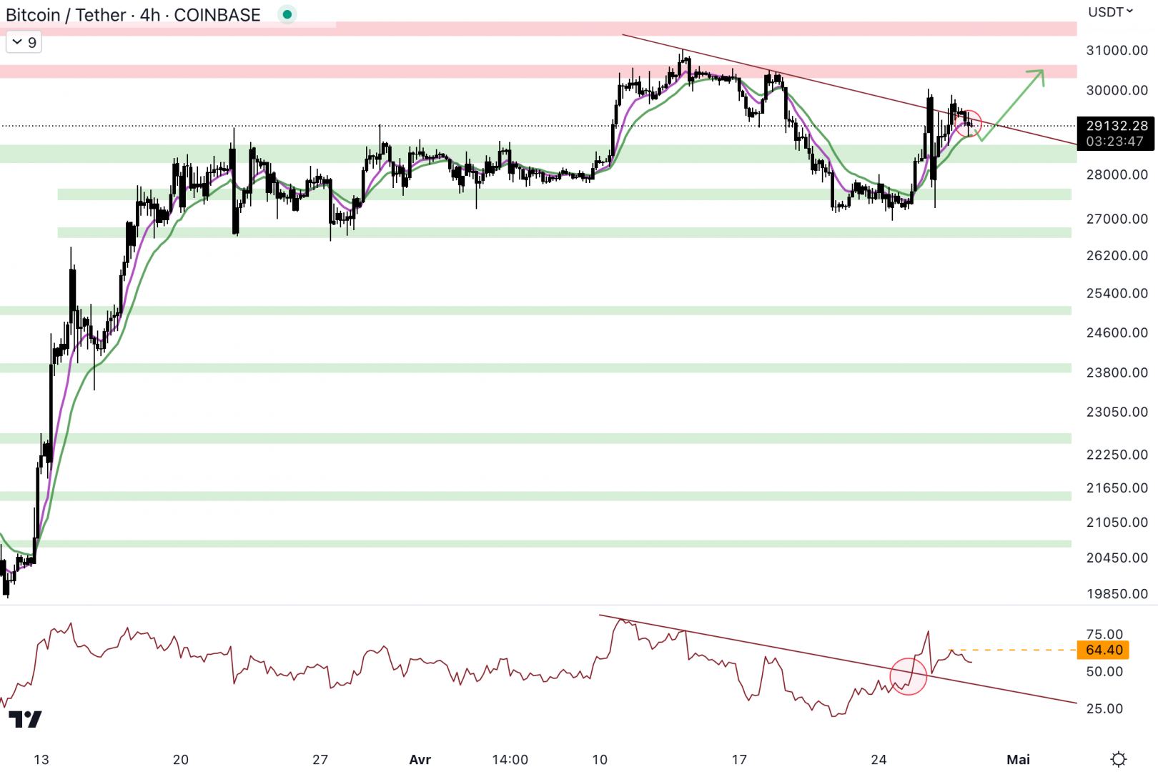 Le cours du Bitcoin doit casser la trendline baissière. 