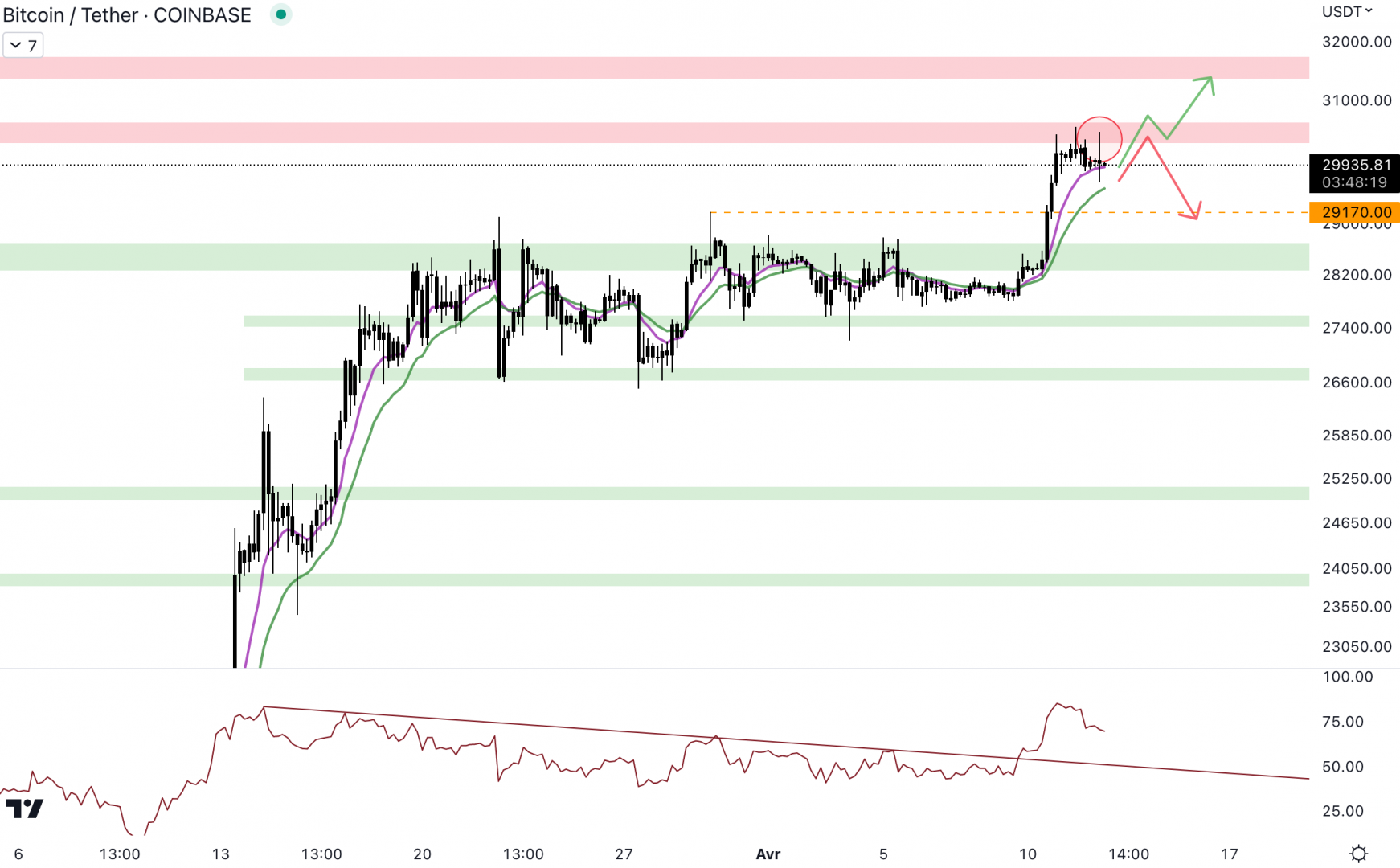 Le cours du Bitcoin bloque au niveau de la résistance à 30 500 $. 