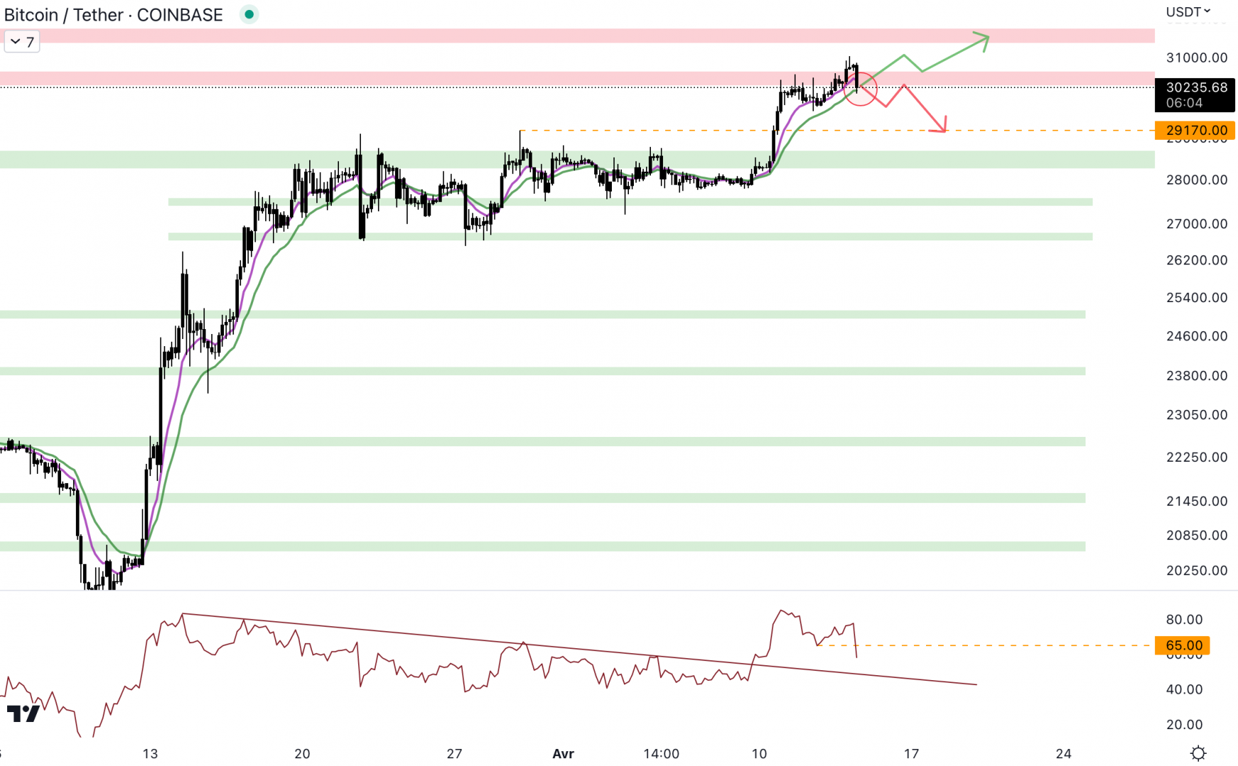 Le cours du Bitcoin pourrait rebondir au niveau du biais institutionnel à 30 200 $. 