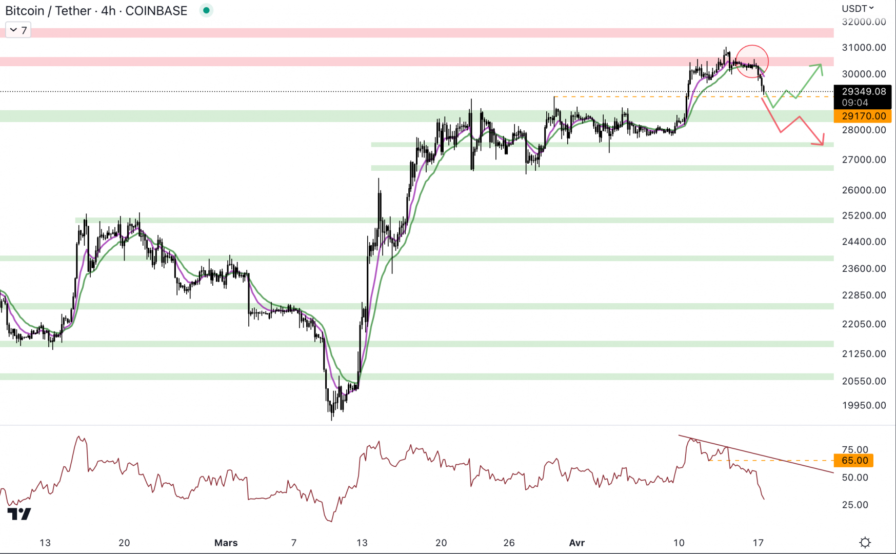 Le BTC se fait rejeter au niveau de la résistance à 30 500 $ en 4H. 