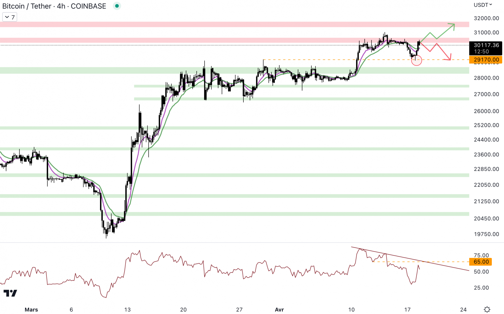 Le cours du Bitcoin est de nouveau au niveau de la résistance à 30 500 $. 

