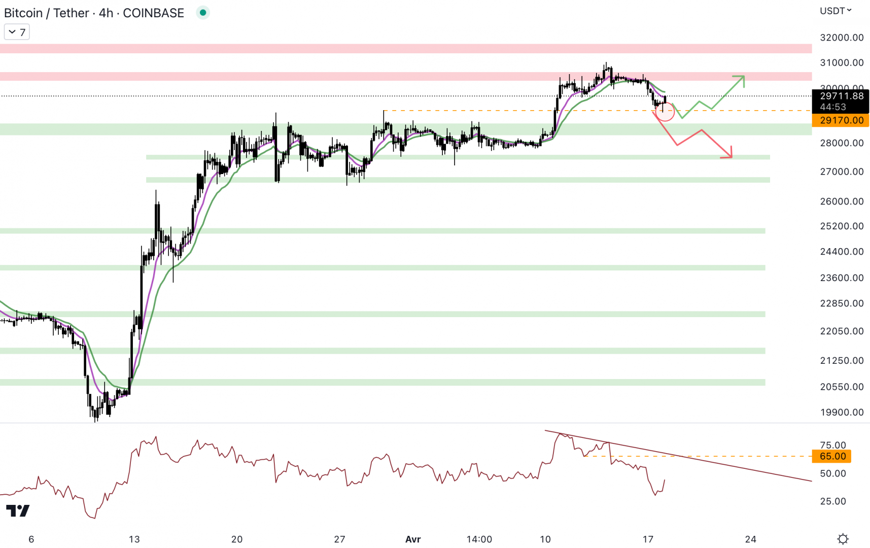 EN 4H, le cours du BTC pourrait repartir à la hausse. 