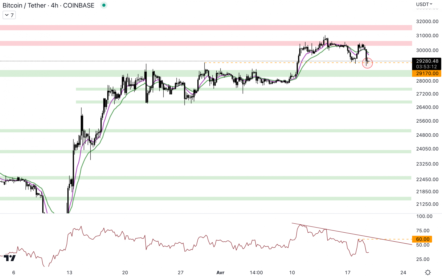 Le cours du Bitcoin bloque au niveau de la résistance à 30 500 $. 