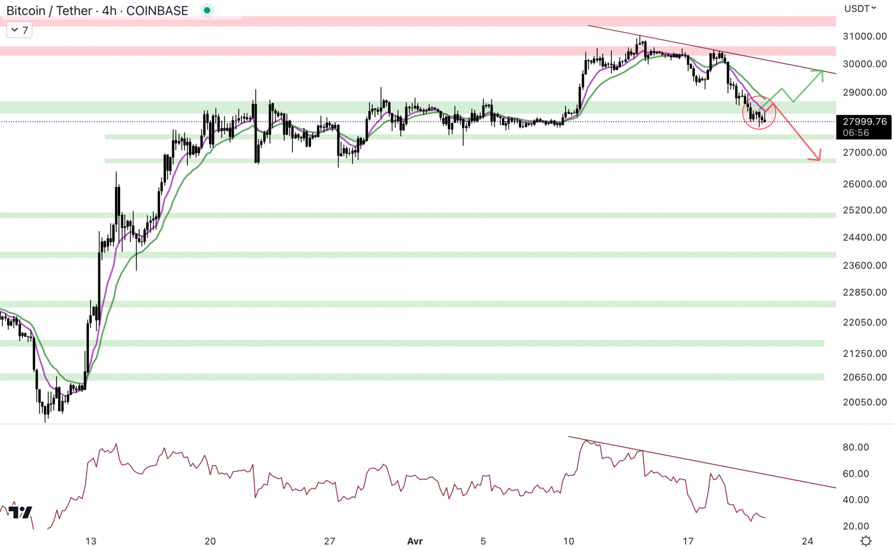 Le cours du Bitcoin glisse dangereusement sous 28 500 dollars- 21 avril 2023