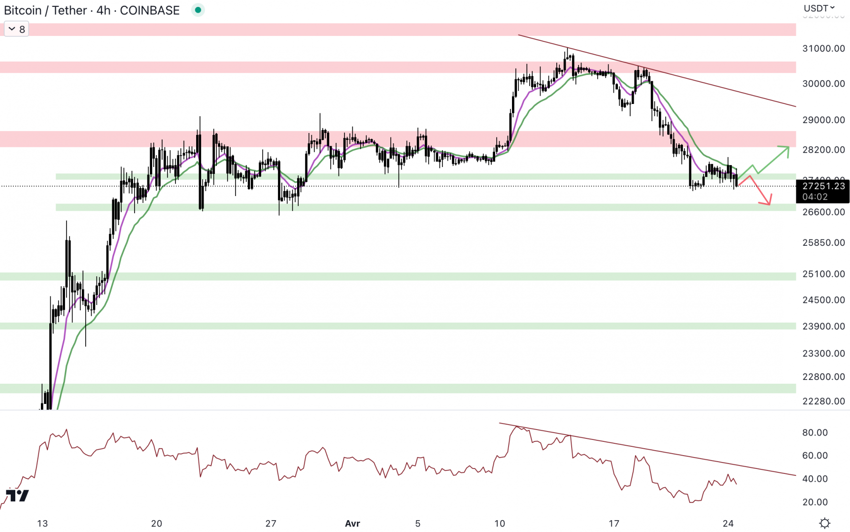 Le cours du Bitcoin glisse dangereusement sous le support à 27 500 $. 