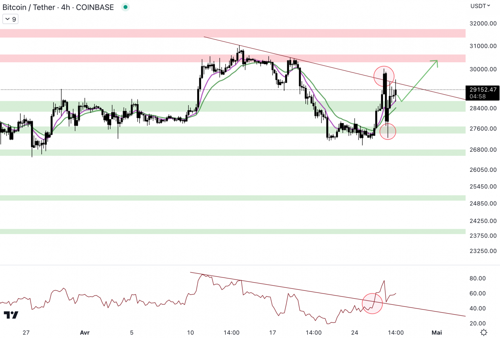 Le cours du Bitcoin rebondit au niveau du support à 27 500 $