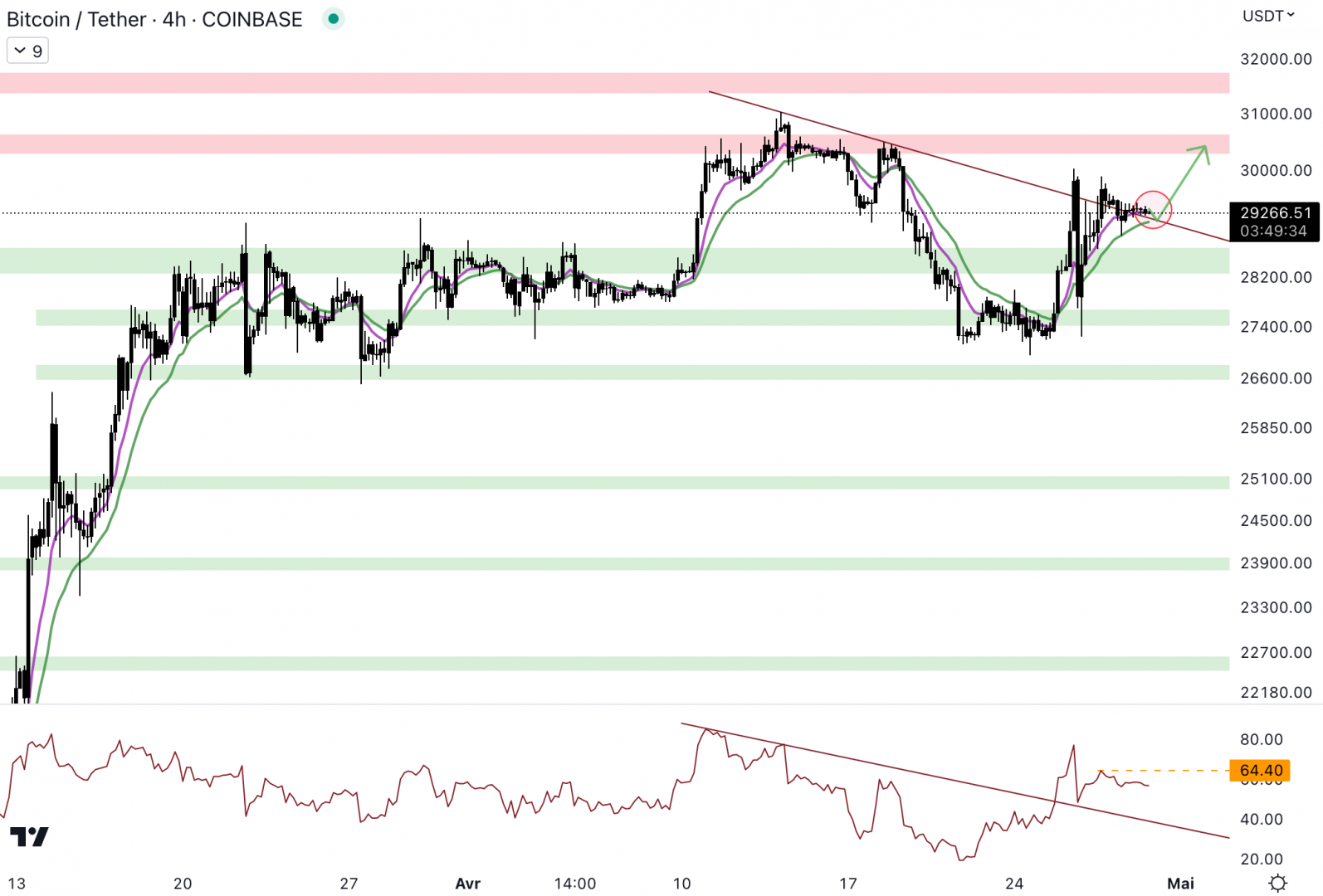 Le cours du Bitcoin pourrait bientôt revenir à 30 500 $. 