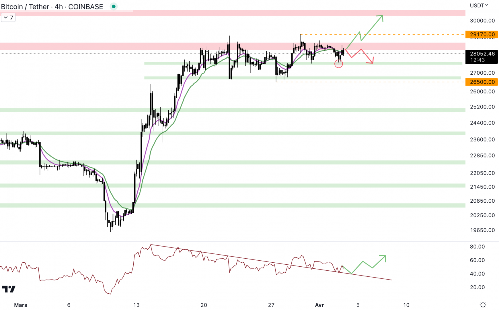 Le cours du Bitcoin se fait de nouveau rejeter au niveau de la résistance à 28 500 $. 