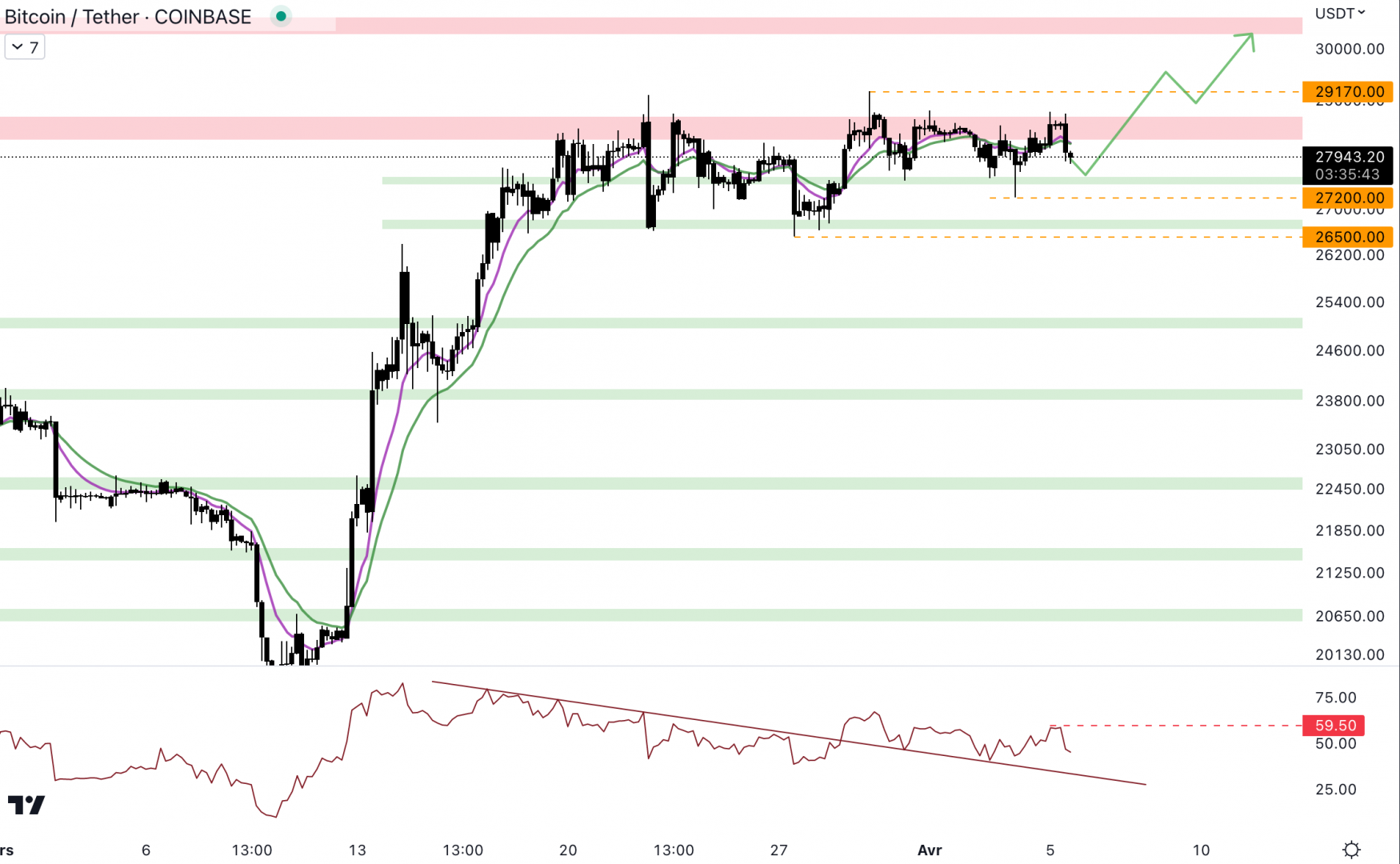 Le cours du Bitcoin se fait de nouveau rejeter à 28 500 $.