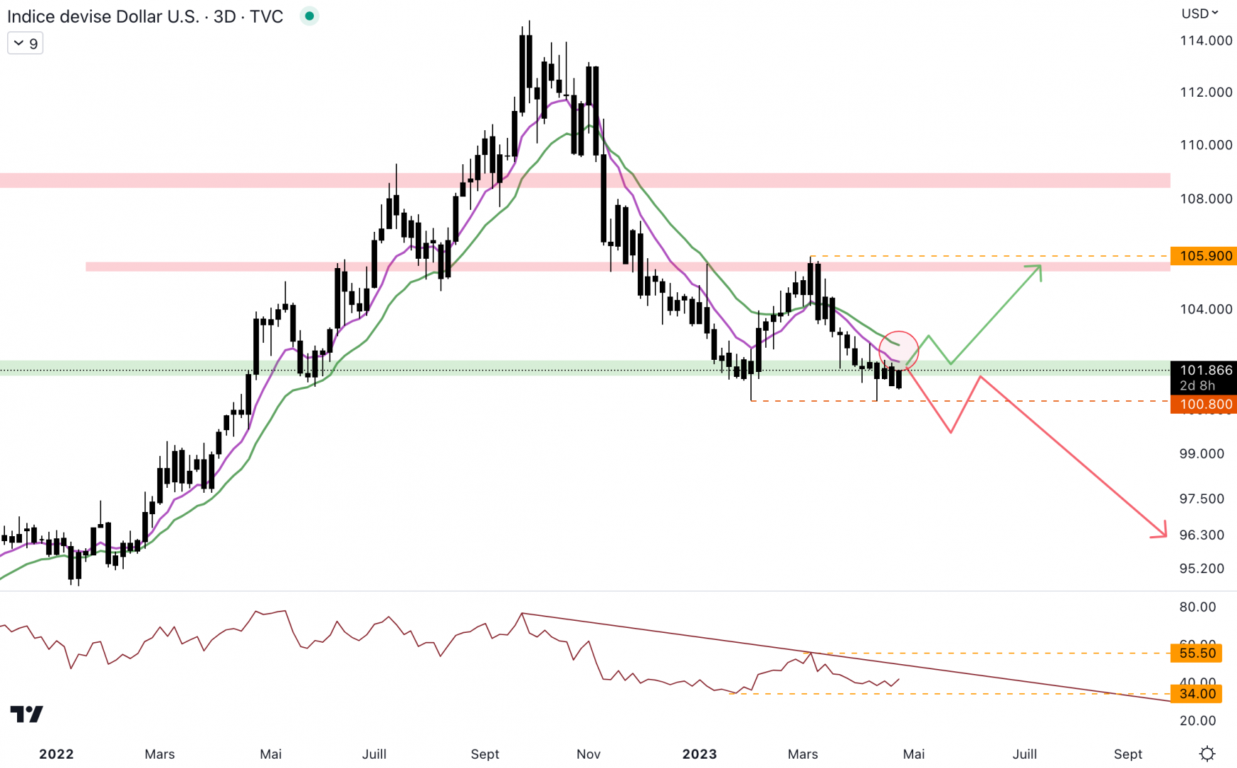 Le dollar index pourrait continuer de chuter, et le Bitcoin pourrait en profiter.