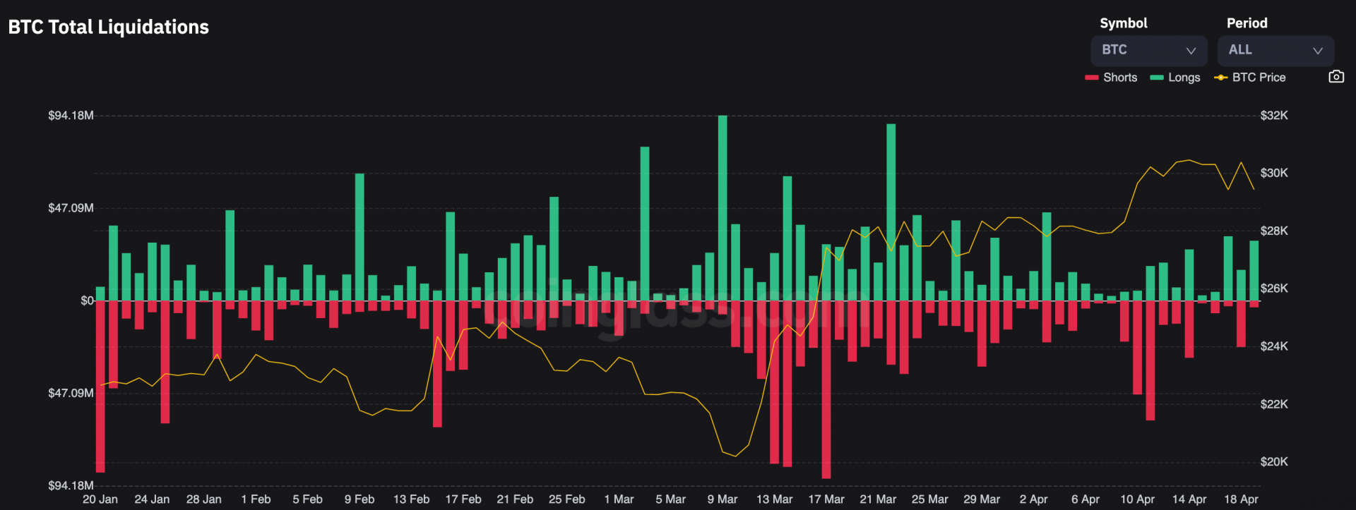 Les liquidations sur le Bitcoin restent raisonnables.