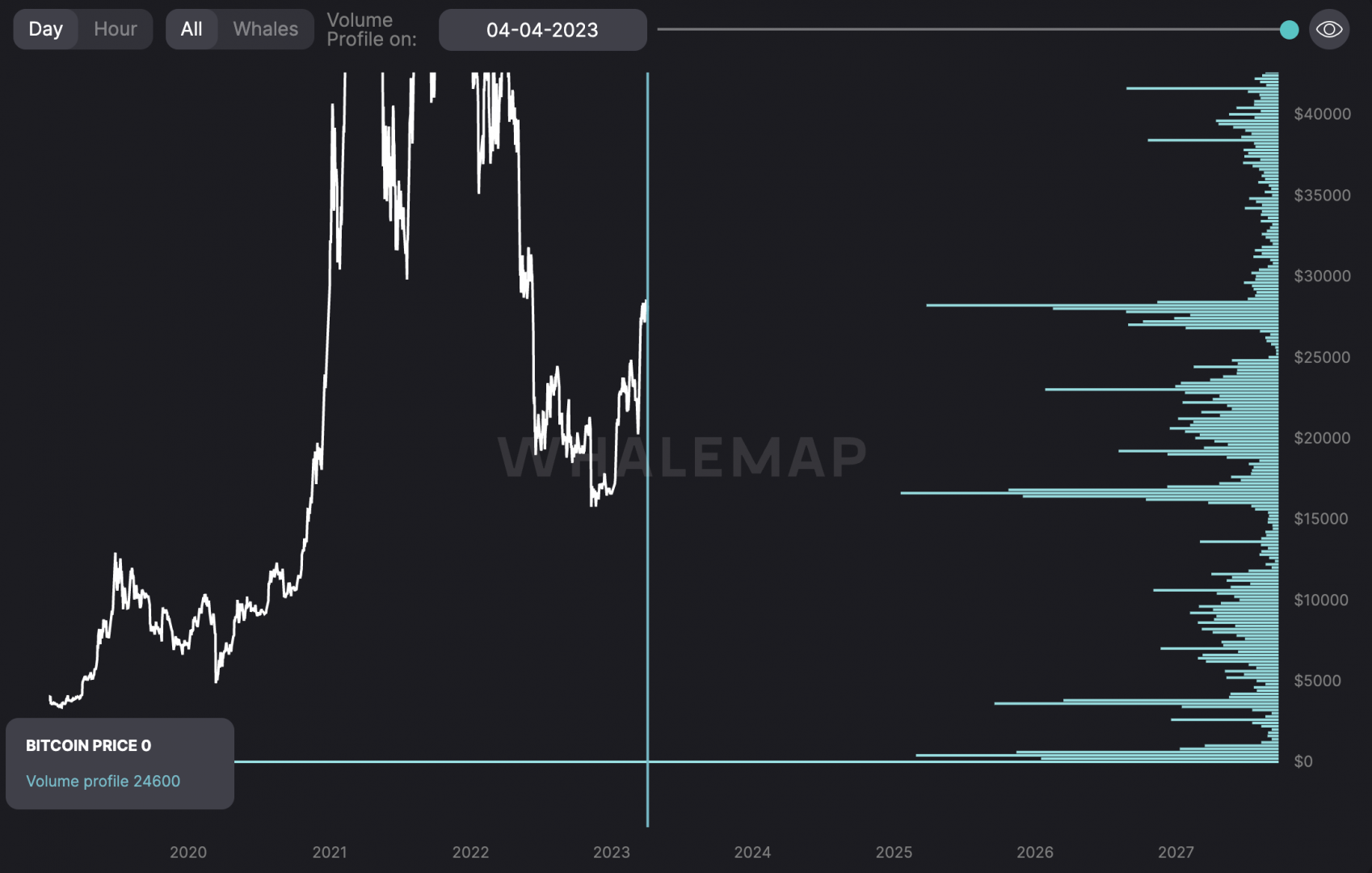 Le volume profile montre une zone de support à 23 000 $ et une zone de résistance autour de 40 000 $. 