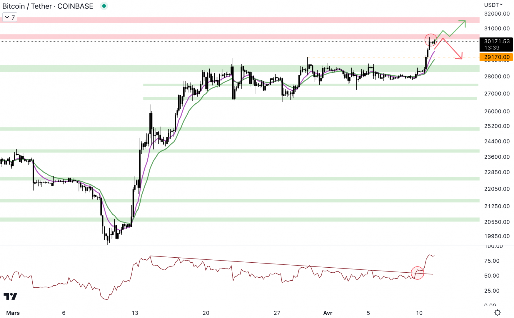 Le cours du Bitcoin retrouve une dynamique haussière en unité de temps 4H. 