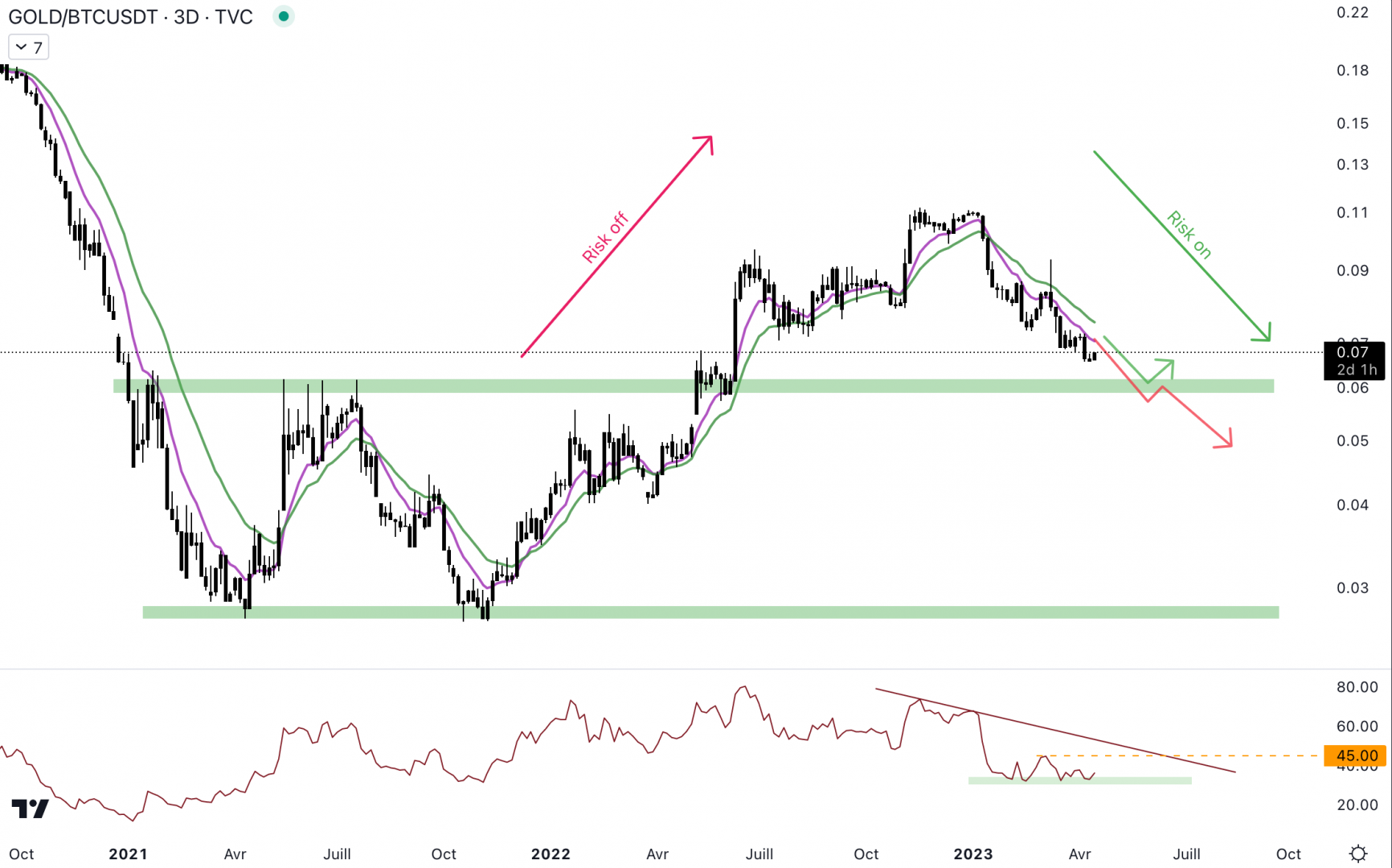 La paire Gold/BTC est toujours baissière.