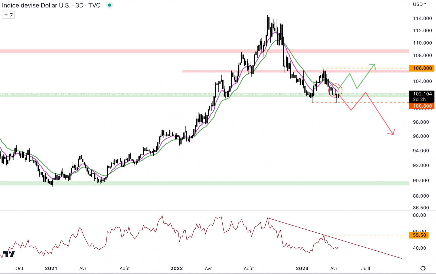 Le dollar pourrait rebondir au niveau du support à 102 points.