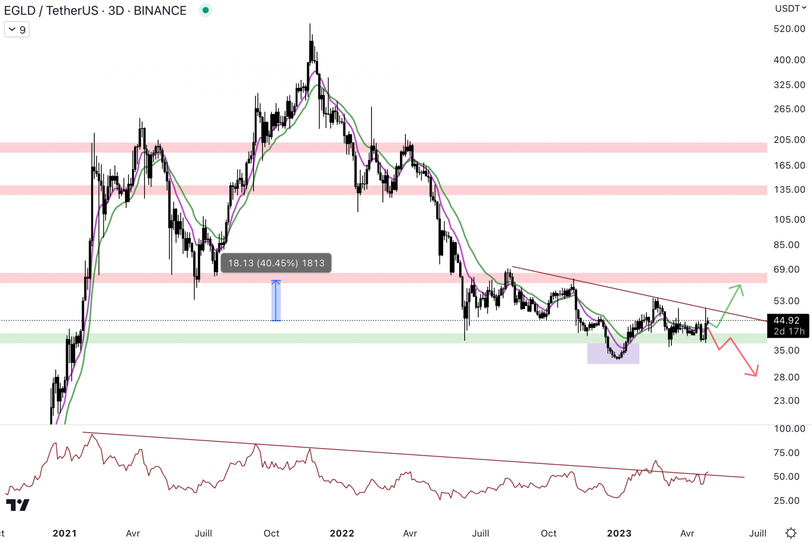 Le cours d'Egld bloque contre la trendline baisière après le mouvement de hausse. 