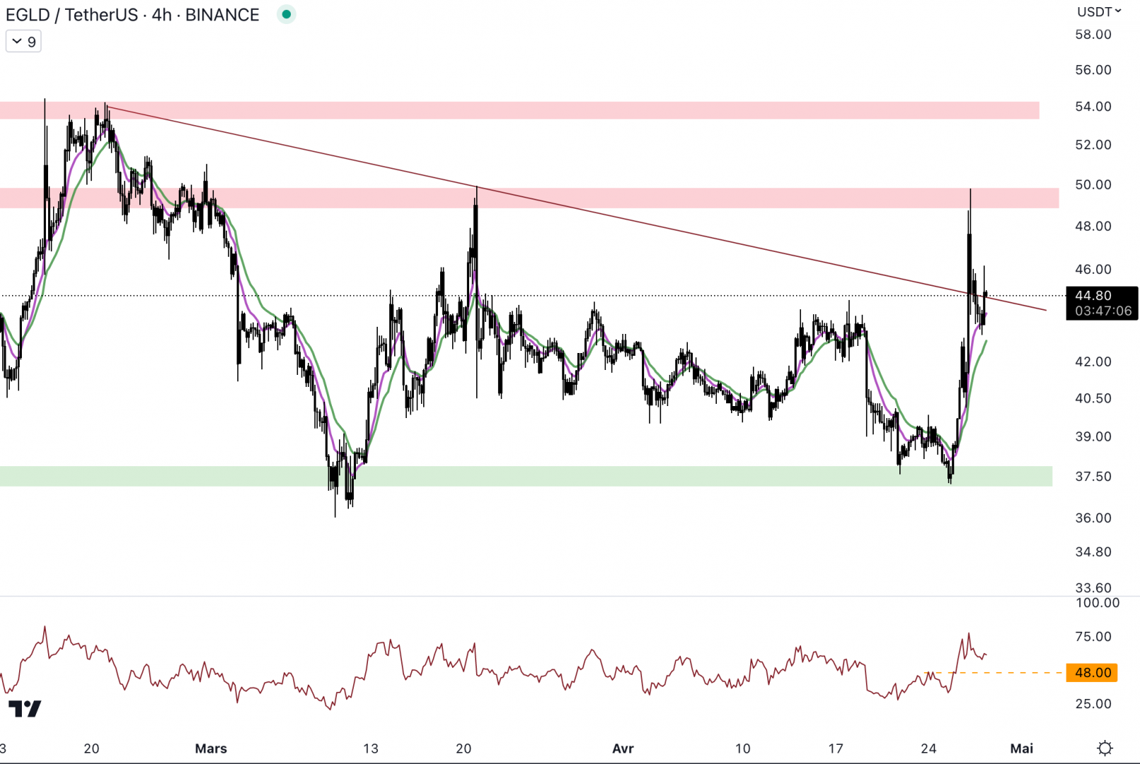 Le cours d'Egld bloque au niveau de la résistance à 49 $. 