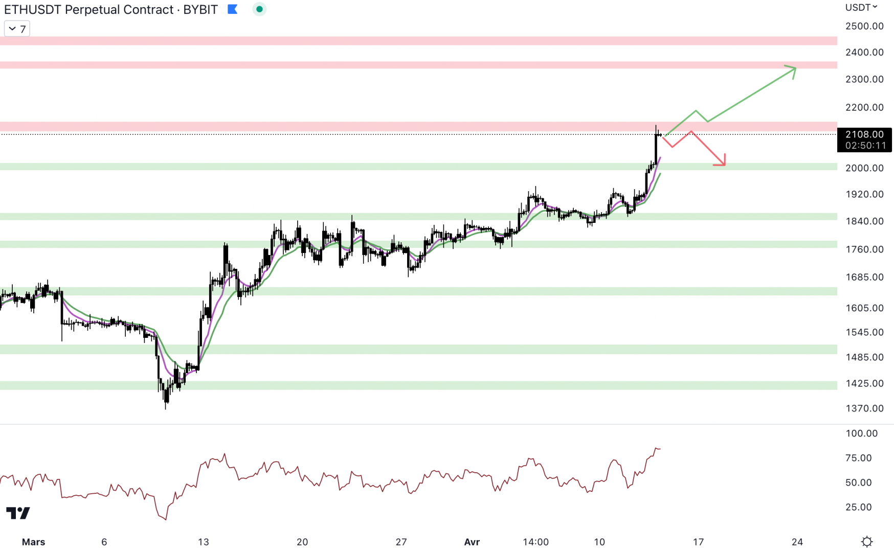 Ethereum évolue au niveau de la résistance à 2 130 dollars - 14 avril 2023