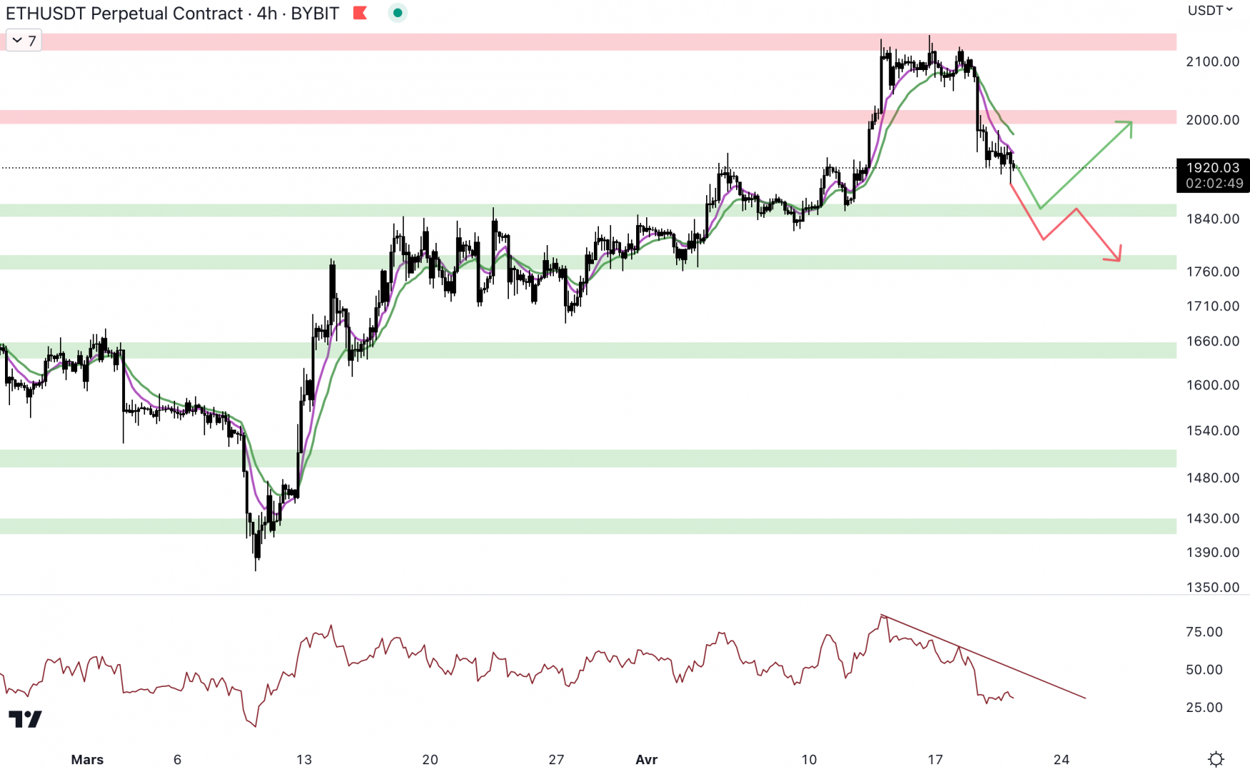 Le cours d'Ethereum bloque au niveau de la résistance à 2 100 dollars - 21 avril 2023