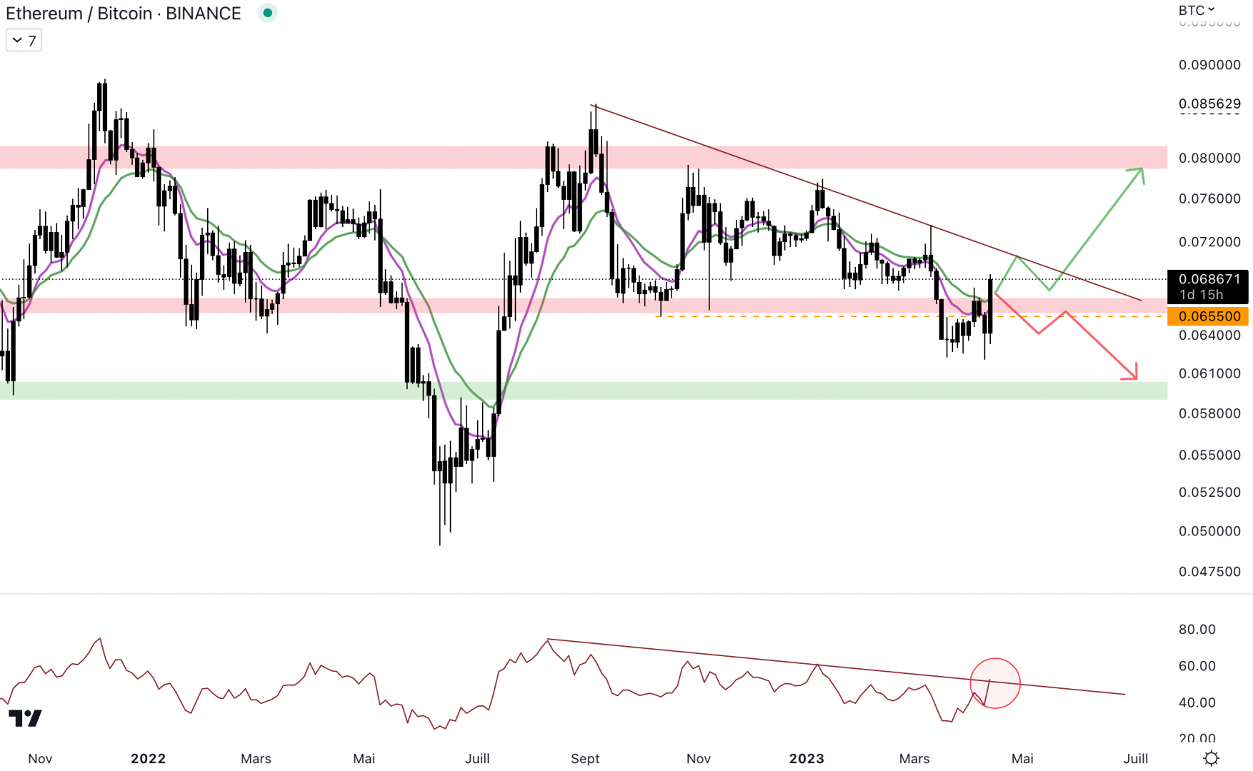 La paire ETH/BTC est en train de rebondir - 14 avril 2023