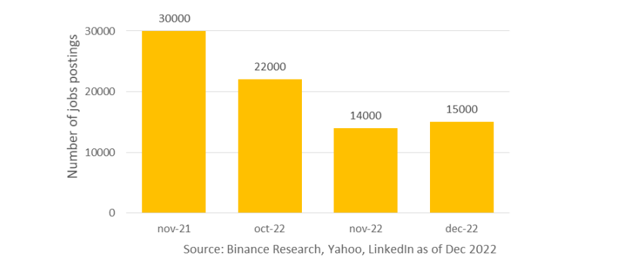 Nombre d'emplois blockchain en 2022