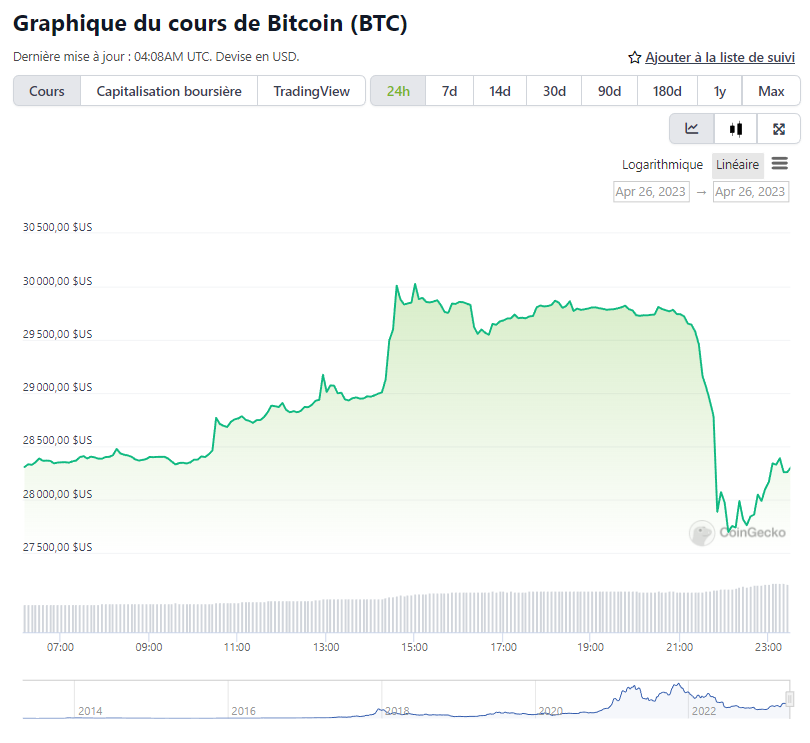 Flash crash de Bitcoin le 26 avril 2023