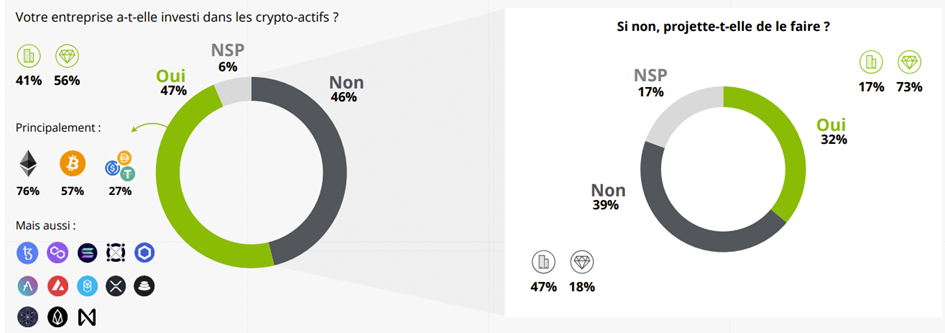 Sondage Deloitte concernant l'investissement en crypto-actif