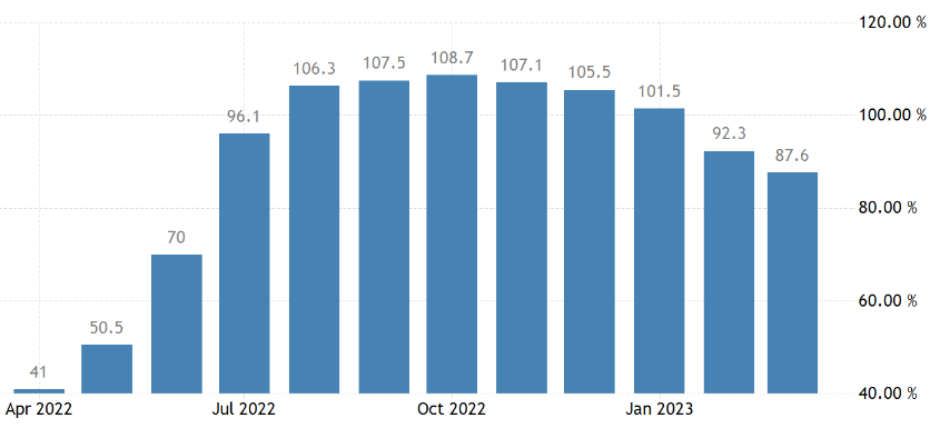 L'inflation au Zimbabwe commence à ralentir mais elle reste à des taux extrêmement élevés et provoque de graves dysfonctionnement dans le pays. 