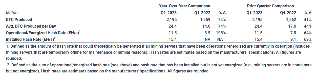 Marathon Digital mine des bitcoins comme jamais auparavant.