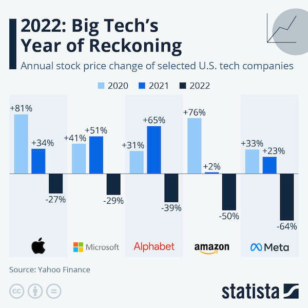 En 2022, les actions de la Tech ont subi des pertes importantes qui rappellent étrangement les variations du marché crypto