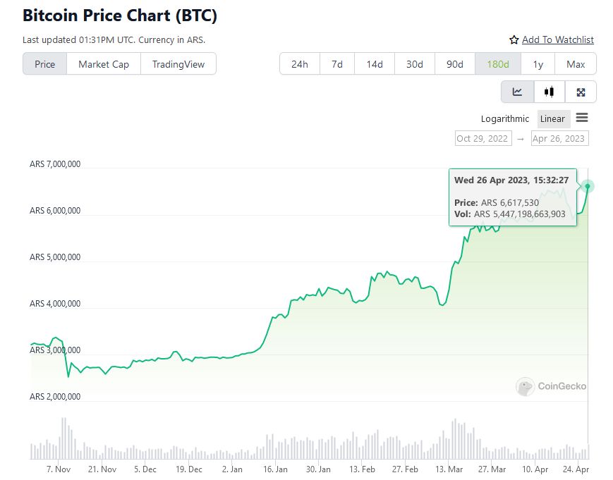 Les prix de Bitcoin explosent pendant que la monnaie fiduciaire argentine s’écroule.