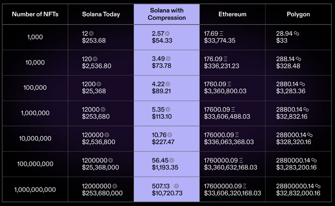 Minter un NFT sur Solana ne coûtera bientôt plus rien en comparaison des autres blockchains.