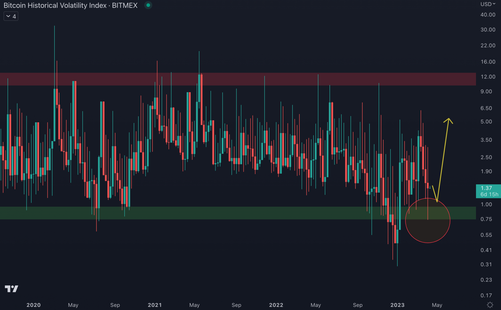 La volatilité du Bitcoin chute depuis quelques semaines. 