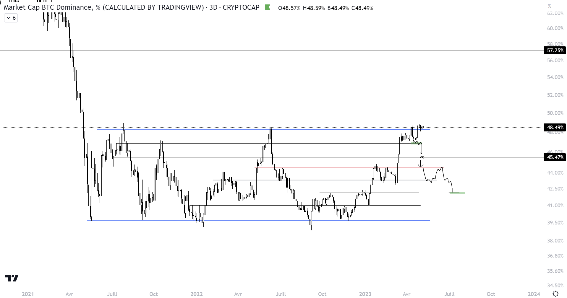 Cours de la dominance du Bitcoin face aux autres cryptomonnaies sur l’unité de temps 3D
