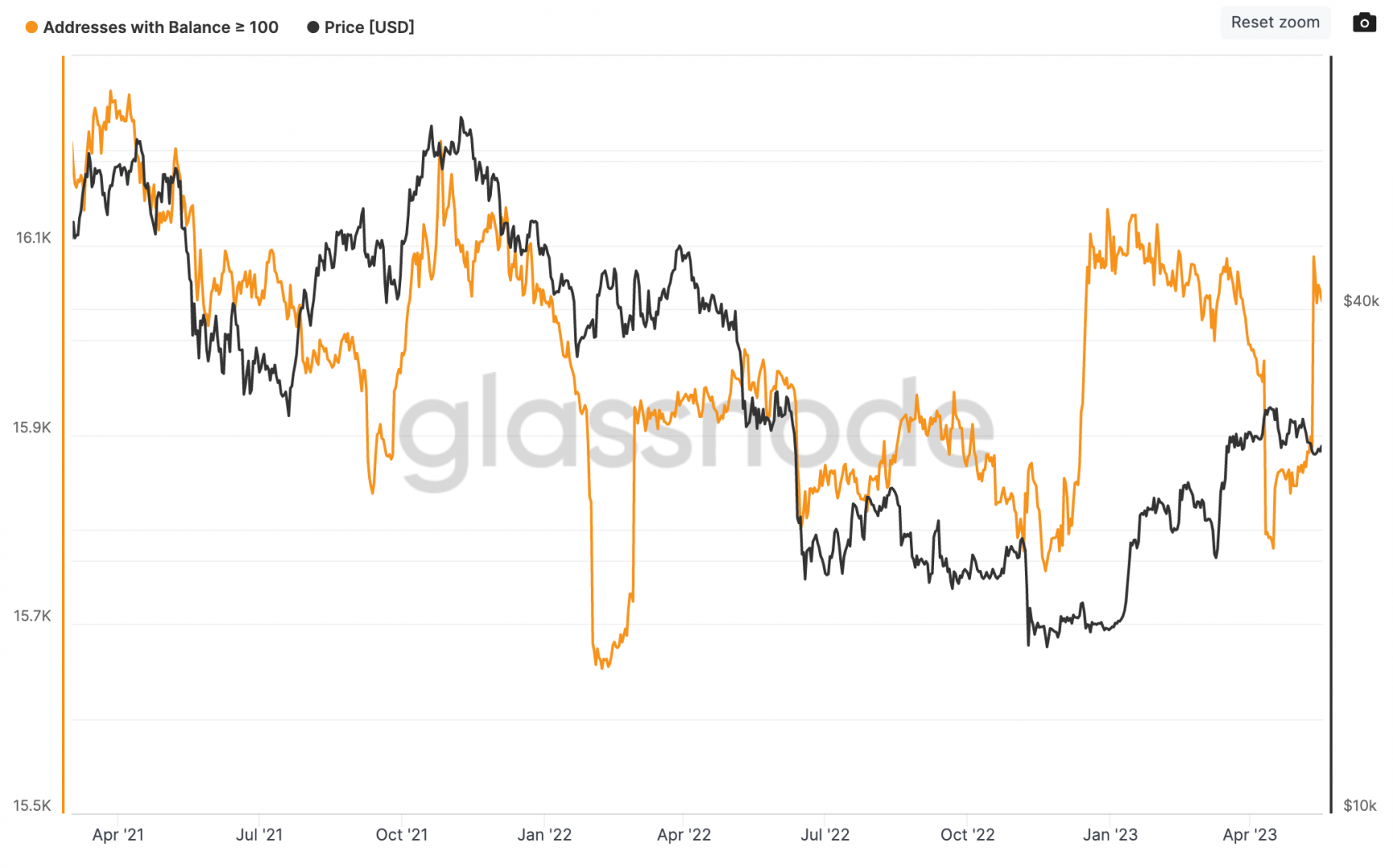 Les adresse ayant plus de 100 BTC sont en train d'accumuler - 19 mai 2023. 