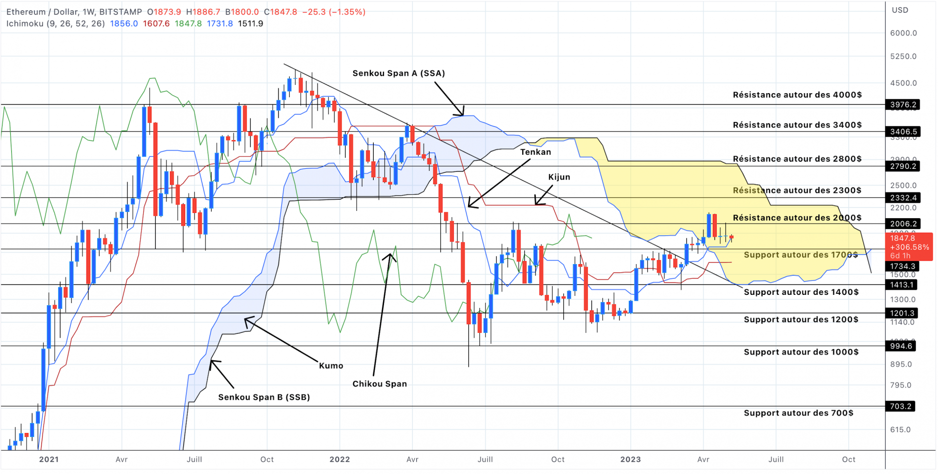 Analyse du cours de l'Ethereum (ETH) en unités hebdomadaires - 09 mai 2023