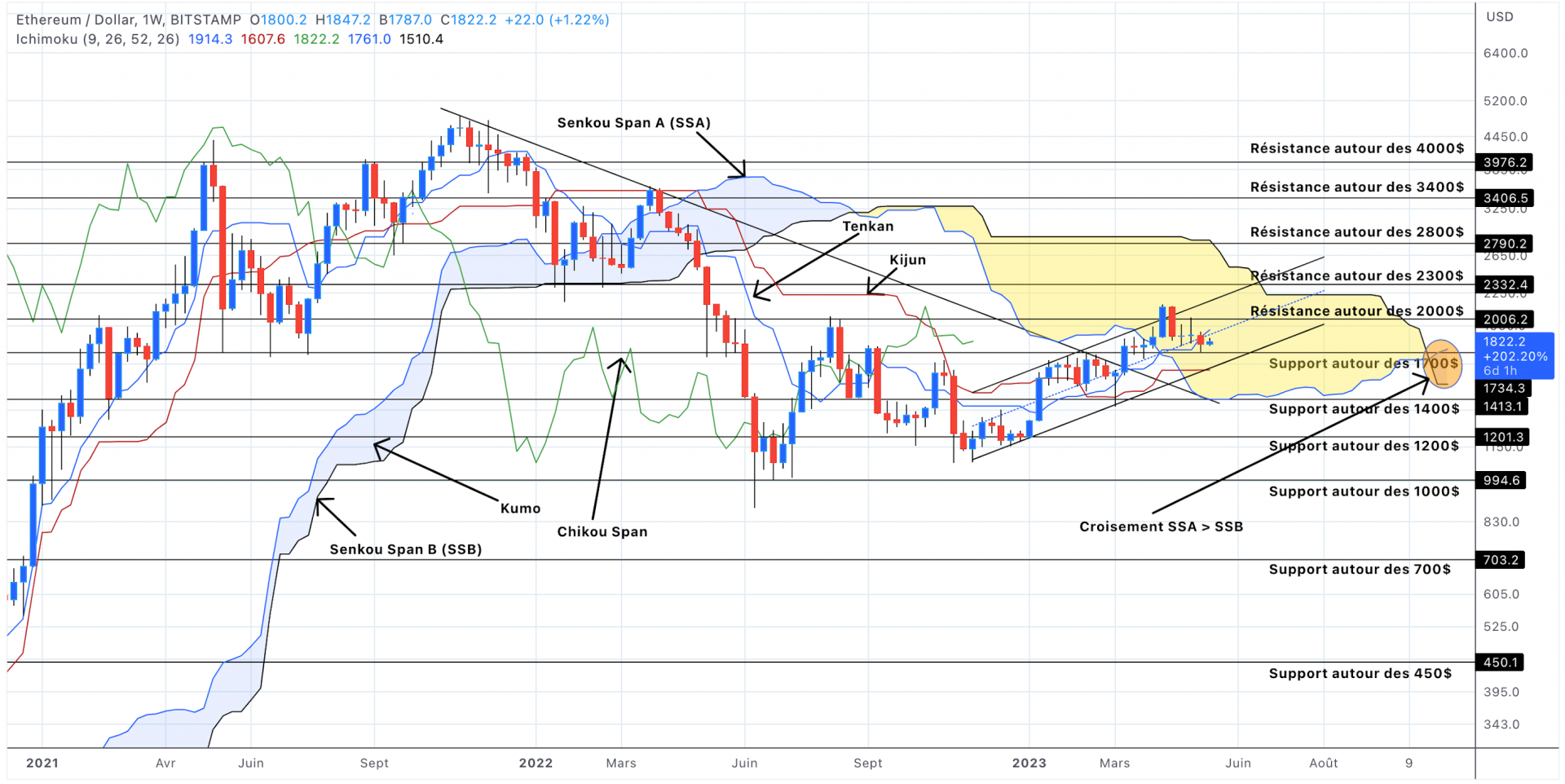 Analyse du cours de l'Ethereum en unités hebdomadaires - 16 mai 2023