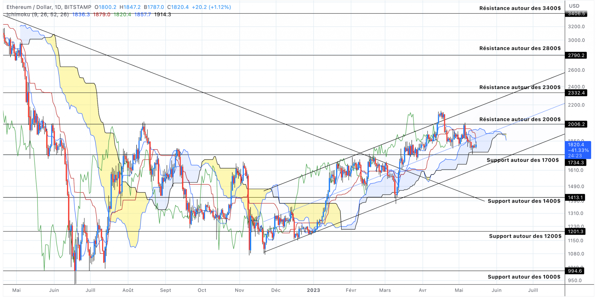 Analyse du cours de l'Ethereum en unités journalières - 16 mai 2023