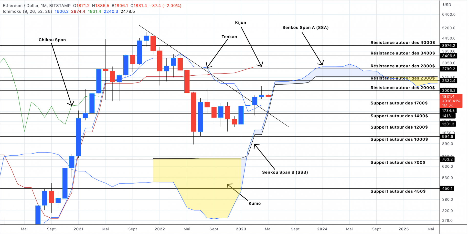 Analyse du cours de l'Ethereum en unités mensuelles - 02 mai 2023